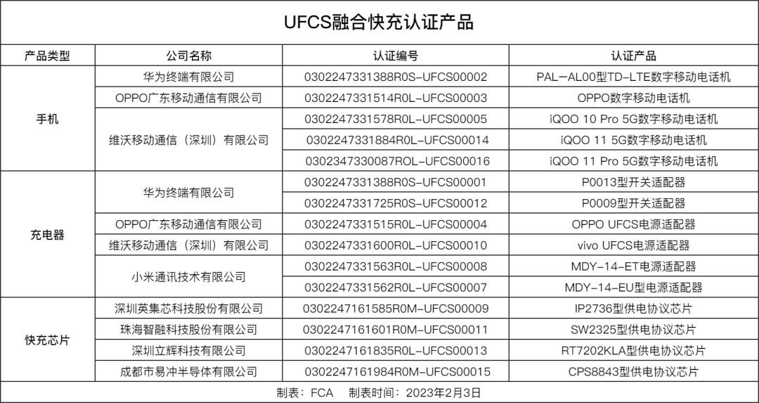 4款芯片获得UFCS功能认证证书！-广东省终端快充行业协会 Fast Charging Alliance