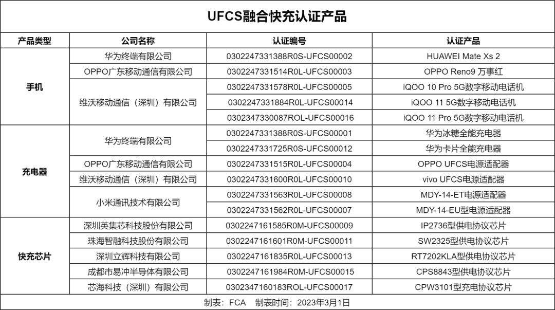 5款手机获得UFCS功能认证证书！-广东省终端快充行业协会 Fast Charging Alliance