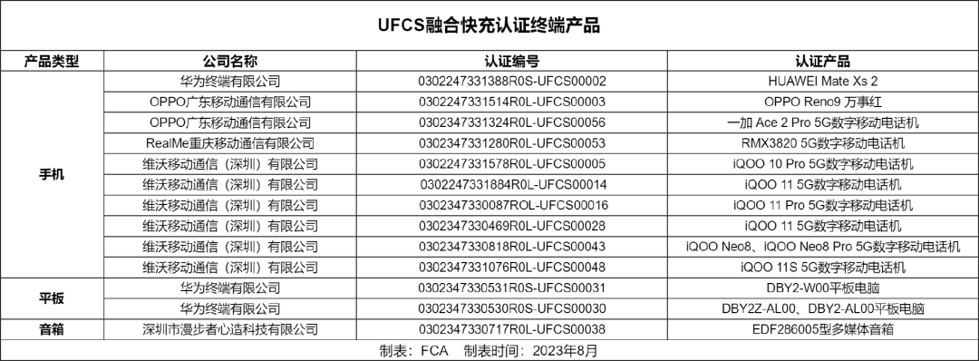 截至8月 | 已有13款终端产品通过UFCS融合快充认证-终端快充行业协会 Fast Charging Alliance