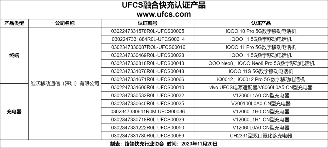再传捷报！vivo旗下 iQOO 12 Pro 手机获UFCS认证，已上市发售-终端快充行业协会 Fast Charging Alliance