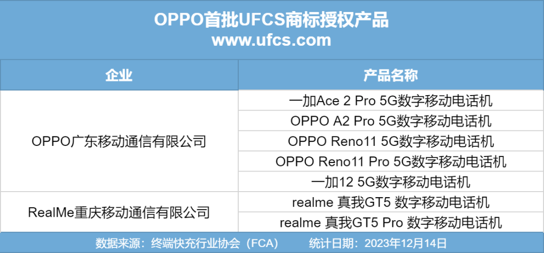 OPPO新增两款手机通过融合快充认证，一加12、realme真我GT5 Pro获UFCS商标授权-终端快充行业协会 Fast Charging Alliance
